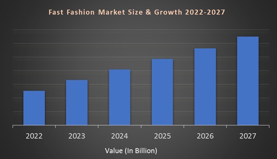 Fast Fashion Market Size Growth